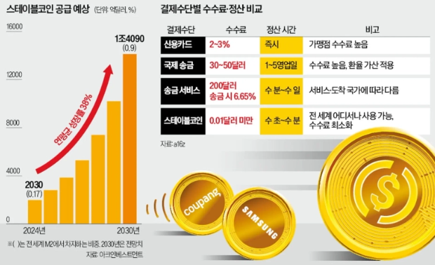 三星·Coupang 加入美国稳定币支付生态系统